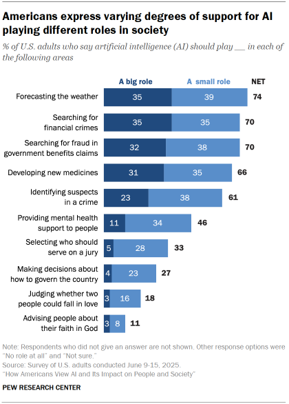 Chart shows Americans express varying degrees of support for AI playing different roles in society