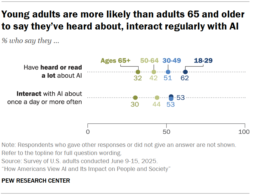 Young adults are more likely than adults 65 and older to say they’ve heard about, interact regularly with AI