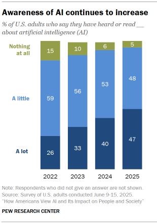 Chart shows Awareness of AI continues to increase