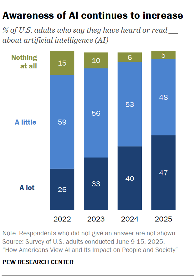 Awareness of AI continues to increase