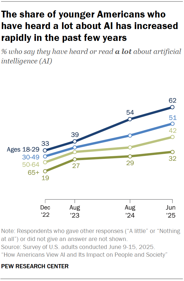 The share of younger Americans who have heard a lot about AI has increased rapidly in the past few years
