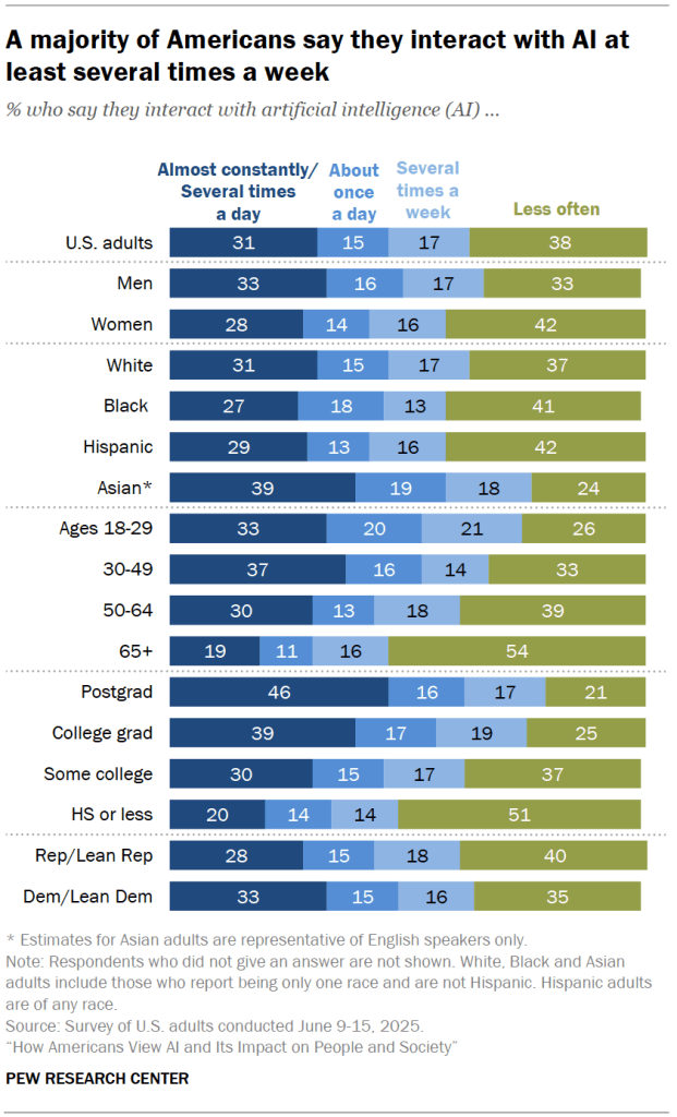 A majority of Americans say they interact with AI at least several times a week