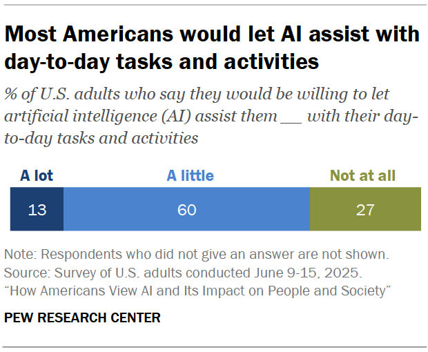 Most Americans would let AI assist with day-to-day tasks and activities