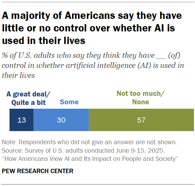 A majority of Americans say they have little or no control over whether AI is used in their lives