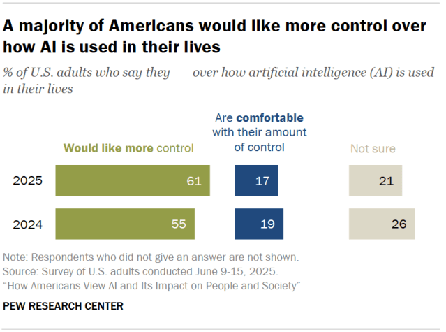 A majority of Americans would like more control over how AI is used in their lives