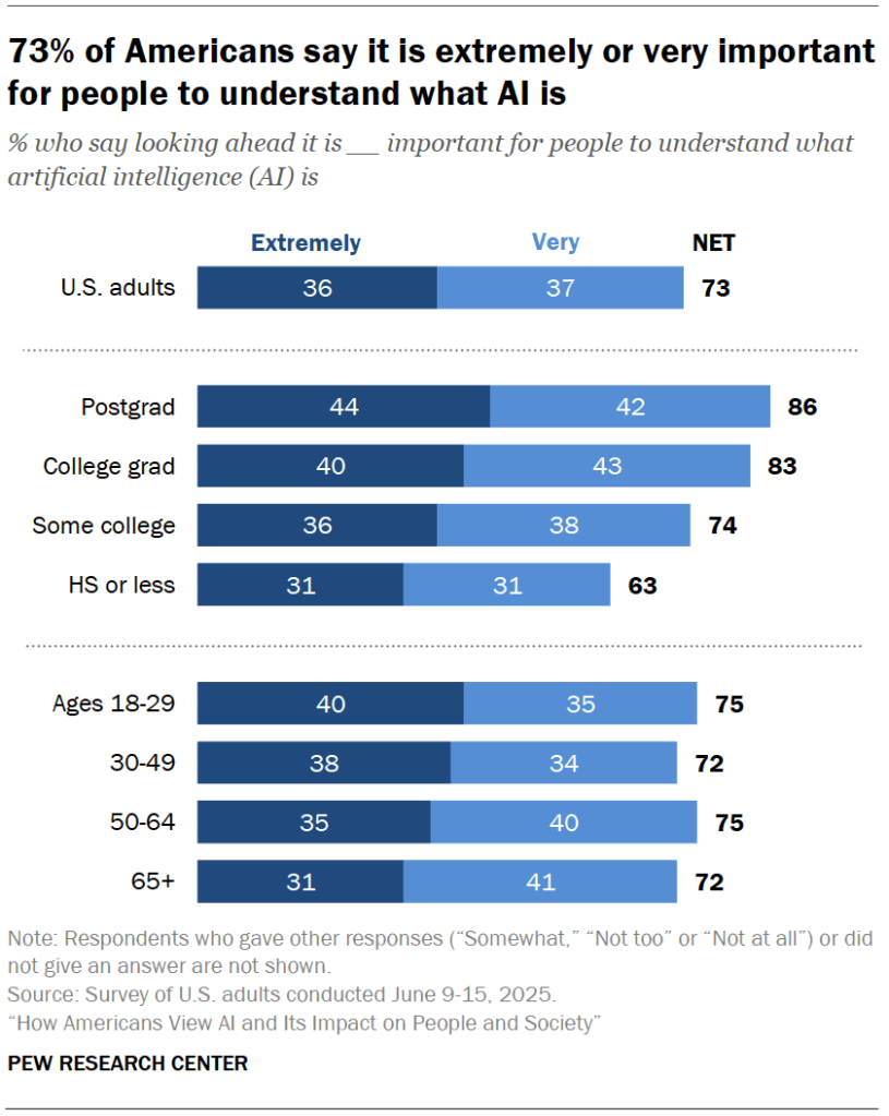 73% of Americans say it is extremely or very important for people to understand what AI is