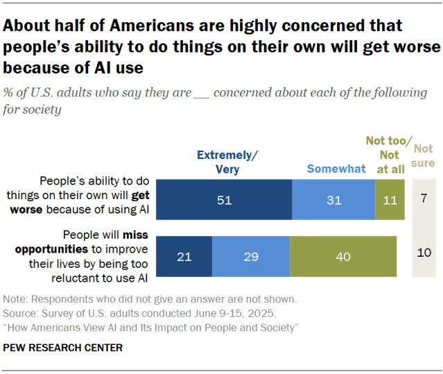 About half of Americans are highly concerned that people’s ability to do things on their own will get worse because of AI use