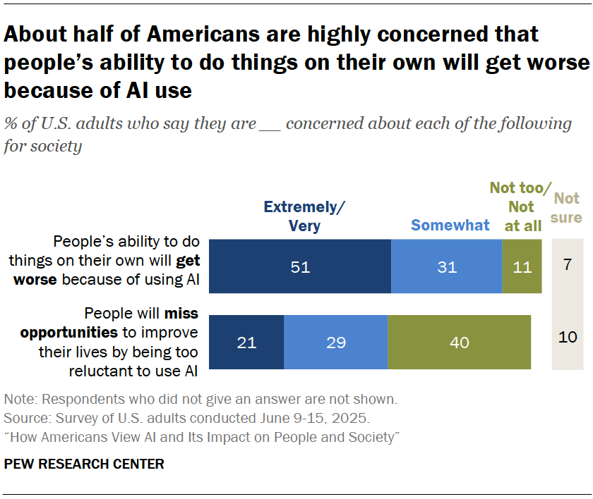 About half of Americans are highly concerned that people’s ability to do things on their own will get worse because of AI use