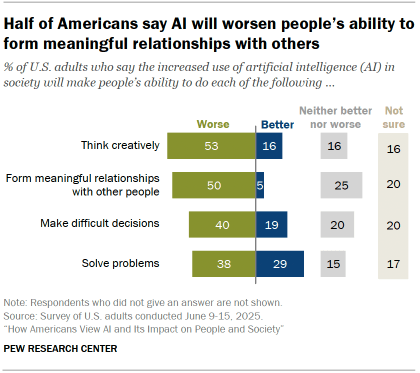 Chart shows Half of Americans say AI will worsen people’s ability to form meaningful relationships with others