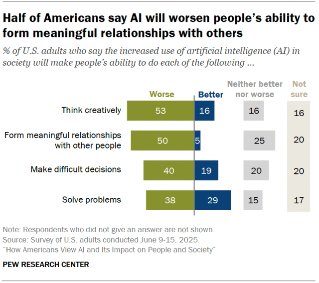 Half of Americans say AI will worsen people’s ability to form meaningful relationships with others