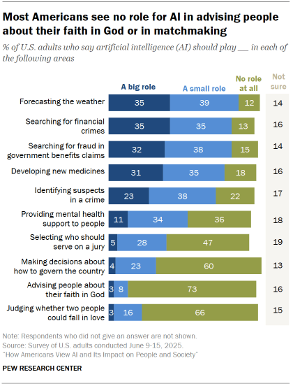 Chart shows Most Americans see no role for AI in advising people about their faith in God or in matchmaking