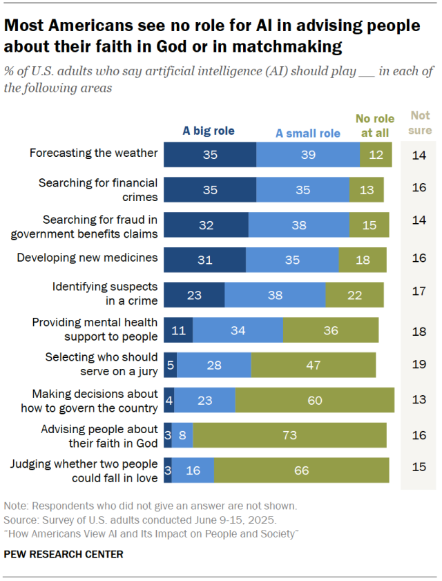 Most Americans see no role for AI in advising people about their faith in God or in matchmaking