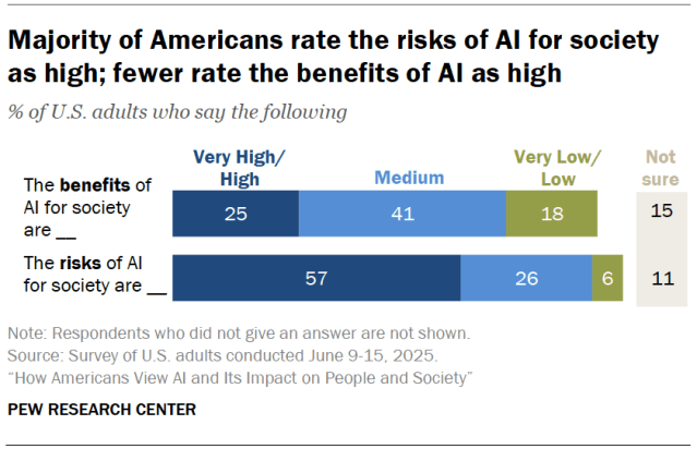 Majority of Americans rate the risks of AI for society as high; fewer rate the benefits of AI as high