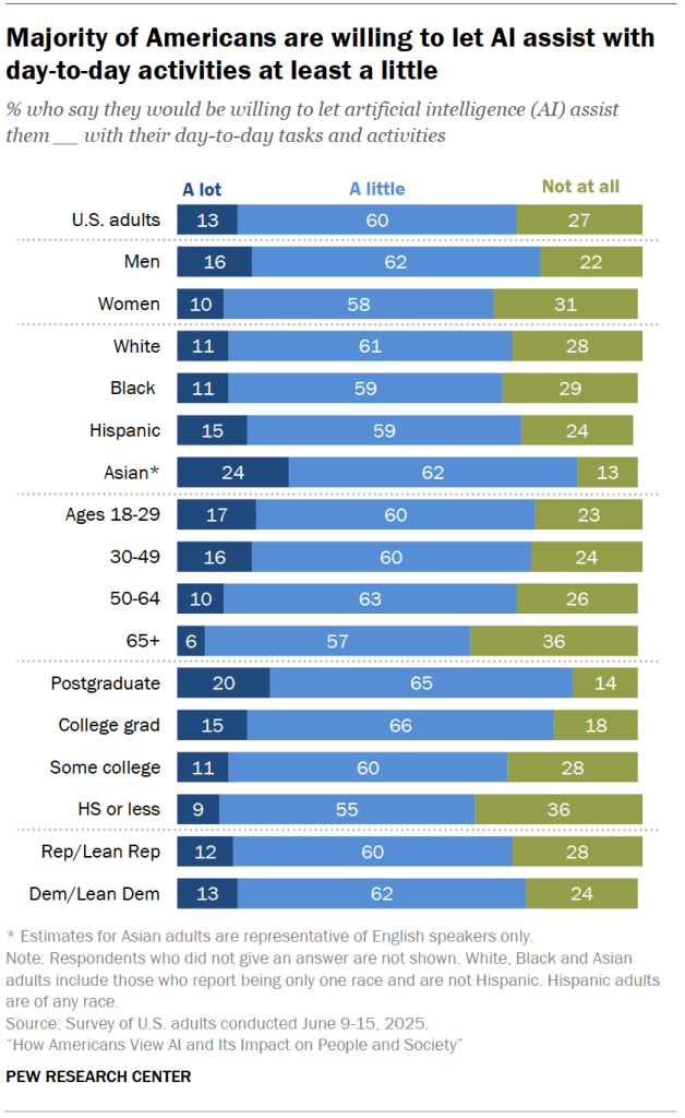 Majority of Americans are willing to let AI assist with day-to-day activities at least a little