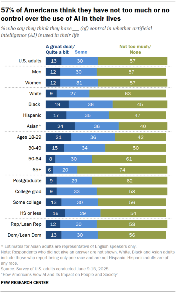 57% of Americans think they have not too much or no control over the use of AI in their lives