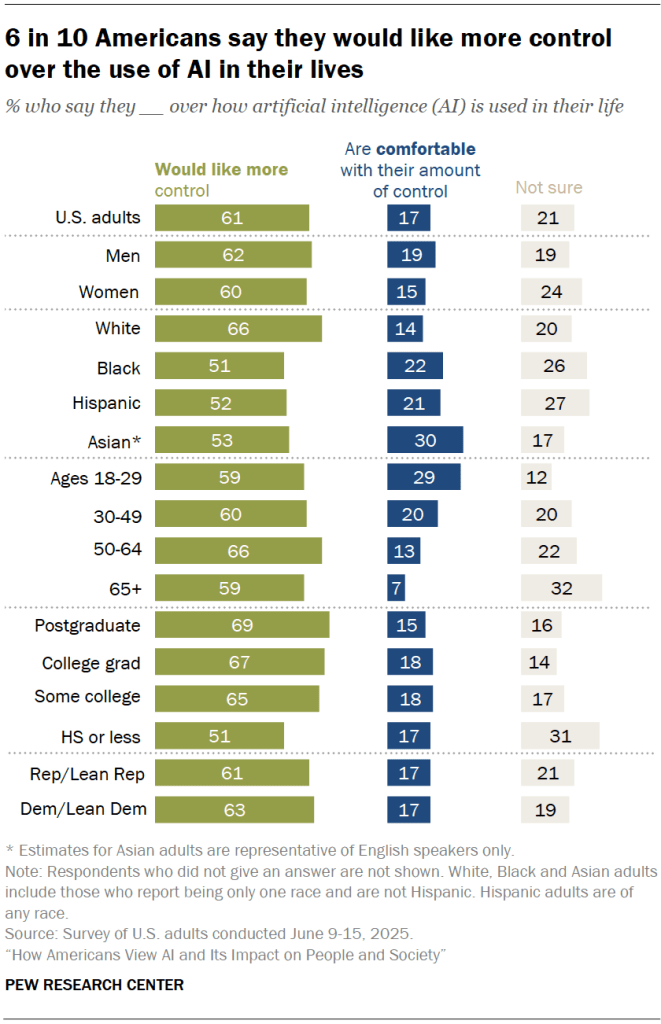 6 in 10 Americans say they would like more control over the use of AI in their lives