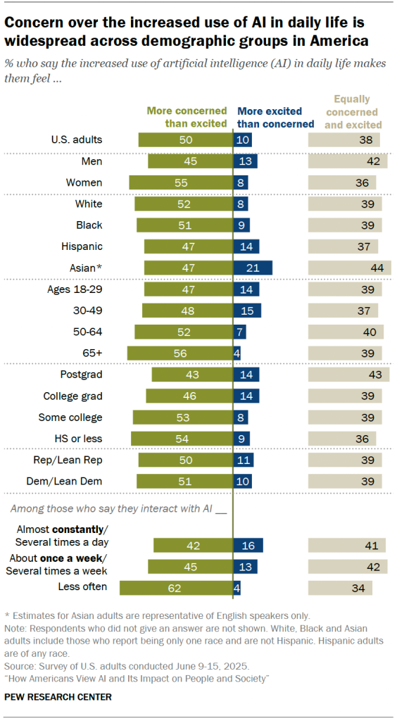 Concern over the increased use of AI in daily life is widespread across demographic groups in America
