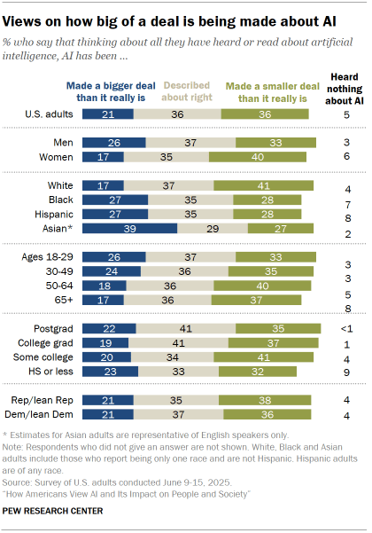 Chart shows Views on how big of a deal is being made about AI