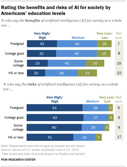 Chart shows Rating the benefits and risks of AI for society by Americans’ education levels