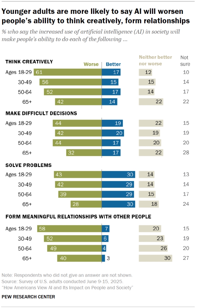 Younger adults are more likely to say AI will worsen people’s ability to think creatively, form relationships