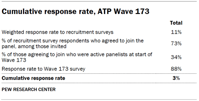 Cumulative response rate, ATP Wave 173