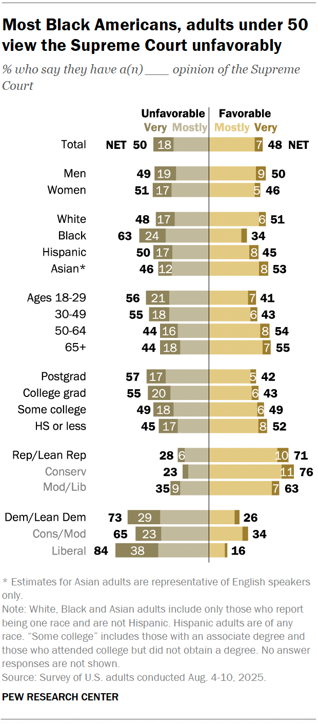 A diverging bar chart showing that most Black Americans, adults under 50 view the Supreme Court unfavorably.