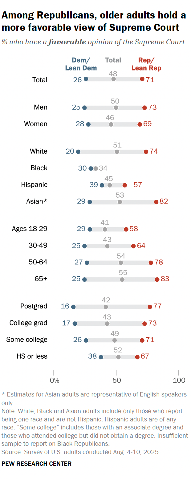A dot plot showing that, among Republicans, older adults hold a more favorable view of Supreme Court.