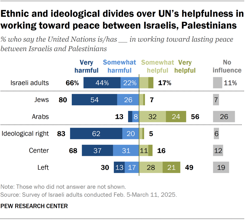 Ethnic and ideological divides over UN’s helpfulness in working toward peace between Israelis, Palestinians