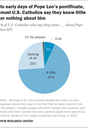 Pie chart showing that in the early days of Pope Leo’s pontificate, most U.S. Catholics say they know little or nothing about him