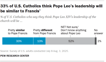 Bar chart showing that 33% of U.S. Catholics think Pope Leo’s leadership will be similar to Francis’