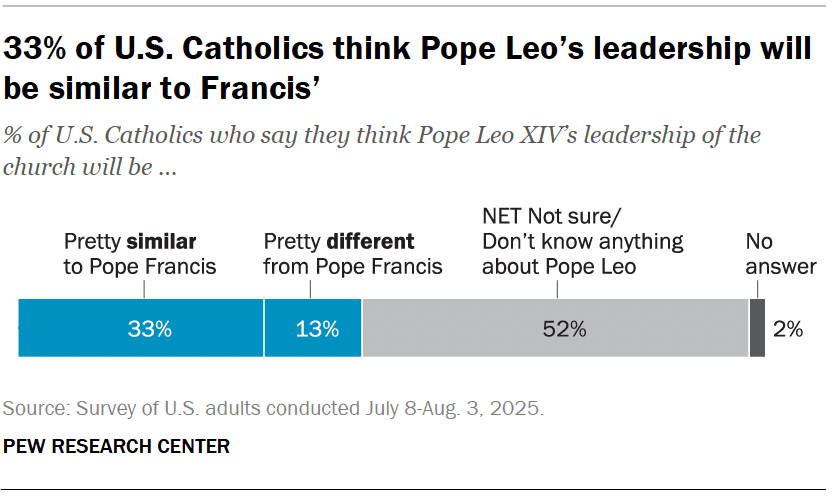 33% of U.S. Catholics think Pope Leo’s leadership will be similar to Francis’