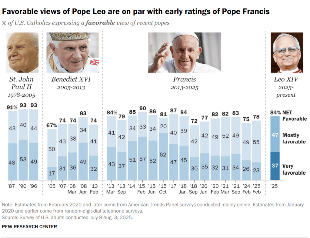 Favorable views of Pope Leo are on par with early ratings of Pope Francis
