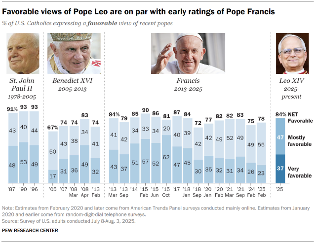 Bar chart trending over time, showing that Favorable views of Pope Leo are on par with early ratings of Pope Francis