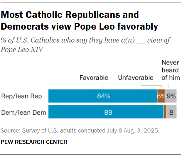 Most Catholic Republicans and Democrats view Pope Leo favorably