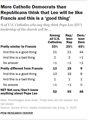 Table showing that more Catholic Democrats than Republicans think that Pope Leo will be like Pope Francis and that this is a ‘good thing’