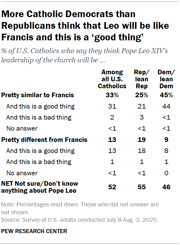 More Catholic Democrats than Republicans think that Leo will be like Francis and this is a ‘good thing’