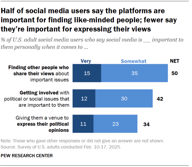 A bar chart showing that half of social media users say the platforms are important for finding like-minded people; fewer say they’re important for expressing their views.