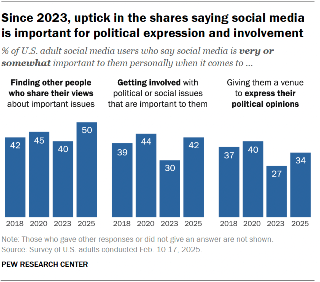 A bar chart showing that, since 2023, uptick in the shares saying social media is important for political expression and involvement.