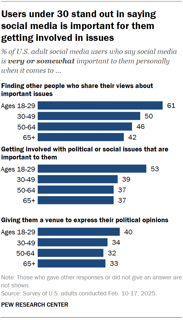 A bar chart showing that users under 30 stand out in saying social media is important for them getting involved in issues.