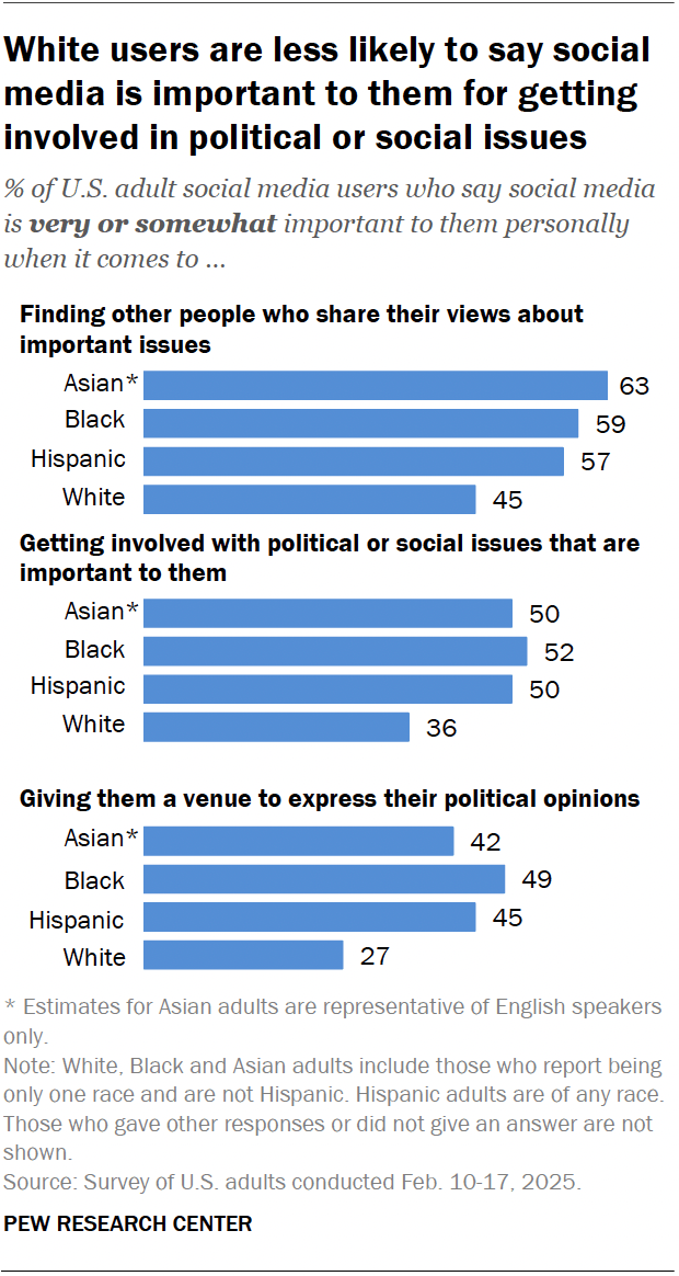 A bar chart showing that White users are less likely to say social media is important to them for getting involved in political or social issues.