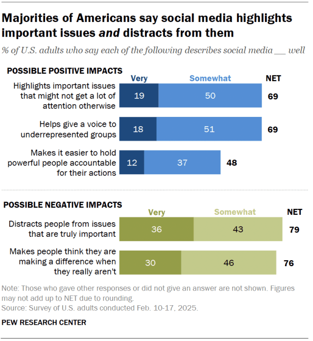 A bar chart showing that majorities of Americans say social media highlights important issues and distracts from them.