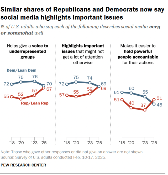 Line charts showing that similar shares of Republicans and Democrats now say social media highlights important issues.