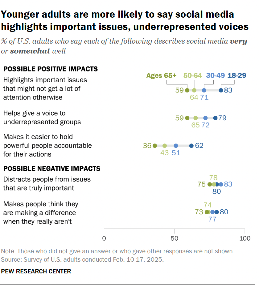 Younger adults are more likely to say social media highlights important issues, underrepresented voices