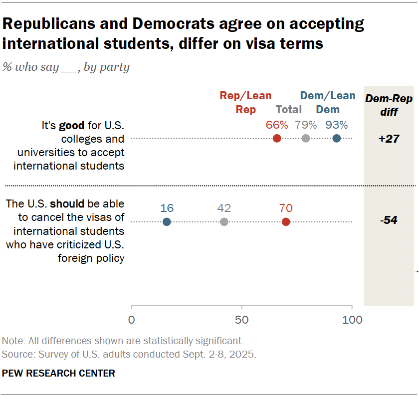 Republicans and Democrats agree on accepting international students, differ on visa terms