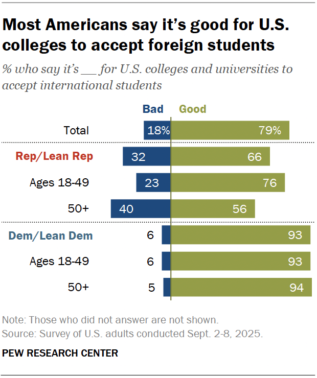 A diverging bar chart showing that most Americans say it’s good for U.S. colleges to accept foreign students.