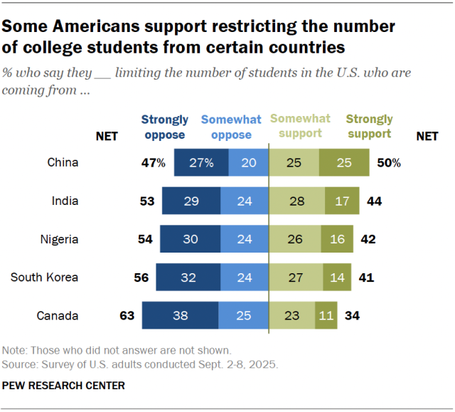 A diverging bar chart showing that some Americans support restricting the number
of college students from certain countries.