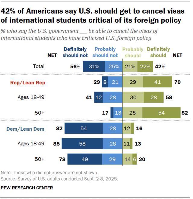 A diverging bar chart showing that 42% of Americans say U.S. should get to cancel visas of international students critical of its foreign policy.