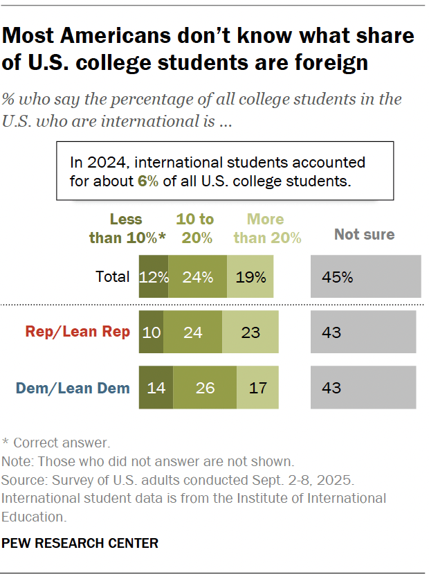 A bar chart showing that most Americans don’t know what share of U.S. college students are foreign.