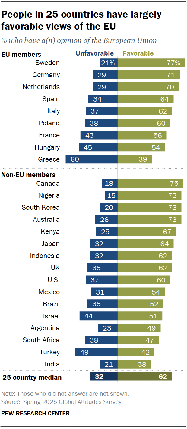 A diverging bar chart showing that people in 25 countries have largely favorable views of the EU.