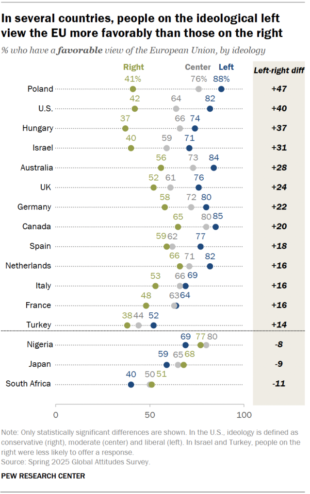 A dot plot showing that, in several countries, people on the ideological left view the EU more favorably than those on the right.